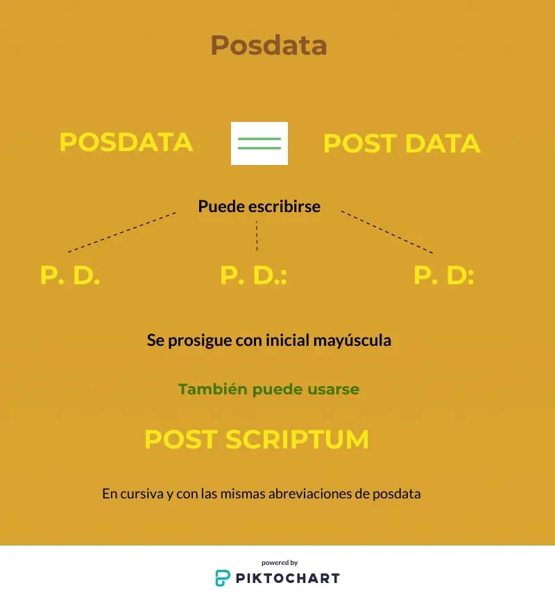 How is post data abbreviated in English?